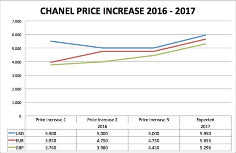 chanel price increase 2017 may|chanel price increase chart.